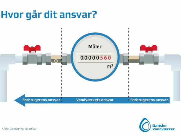 Målere og tilbagestrømning